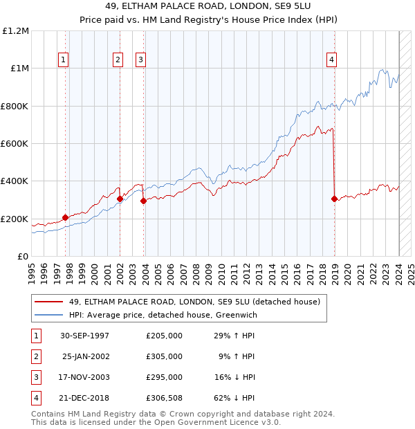 49, ELTHAM PALACE ROAD, LONDON, SE9 5LU: Price paid vs HM Land Registry's House Price Index