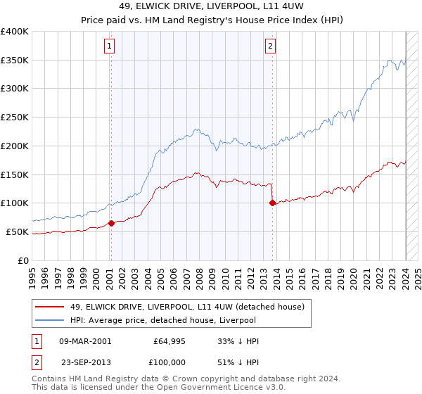49, ELWICK DRIVE, LIVERPOOL, L11 4UW: Price paid vs HM Land Registry's House Price Index