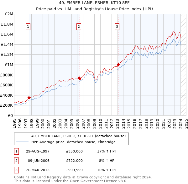 49, EMBER LANE, ESHER, KT10 8EF: Price paid vs HM Land Registry's House Price Index