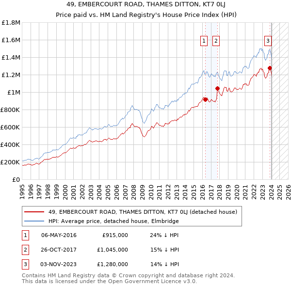 49, EMBERCOURT ROAD, THAMES DITTON, KT7 0LJ: Price paid vs HM Land Registry's House Price Index