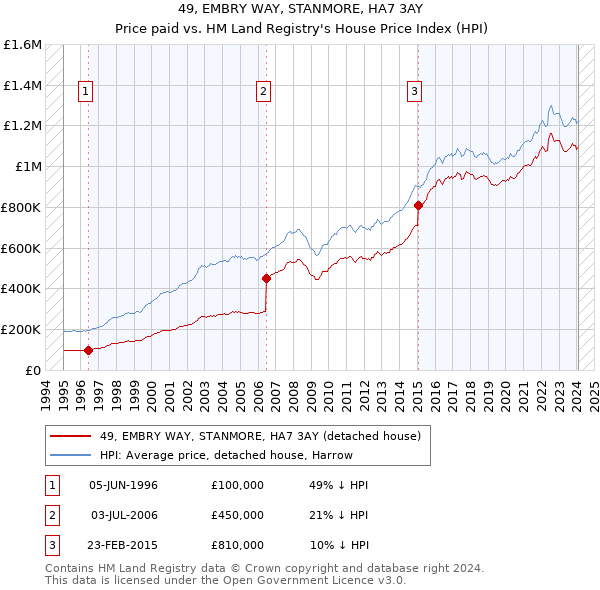 49, EMBRY WAY, STANMORE, HA7 3AY: Price paid vs HM Land Registry's House Price Index
