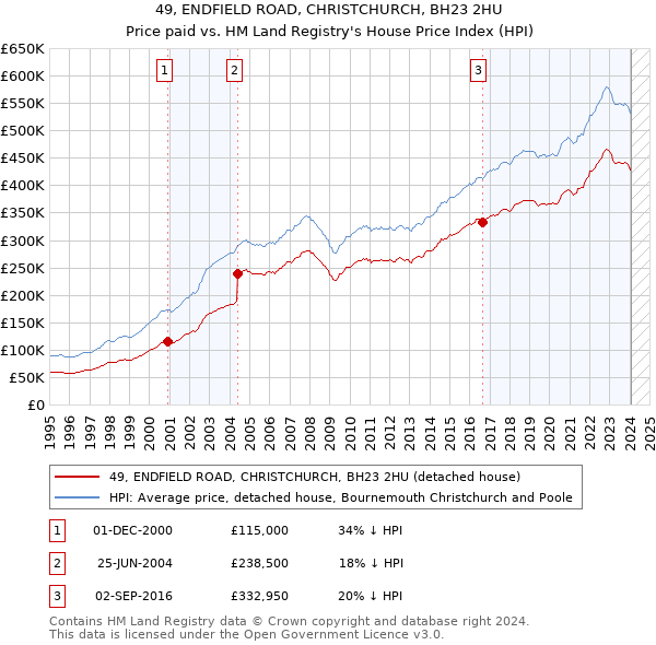 49, ENDFIELD ROAD, CHRISTCHURCH, BH23 2HU: Price paid vs HM Land Registry's House Price Index