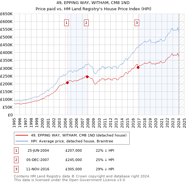 49, EPPING WAY, WITHAM, CM8 1ND: Price paid vs HM Land Registry's House Price Index