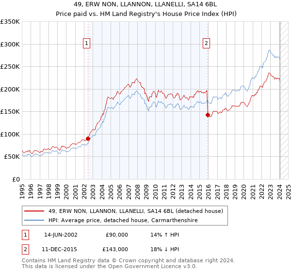 49, ERW NON, LLANNON, LLANELLI, SA14 6BL: Price paid vs HM Land Registry's House Price Index