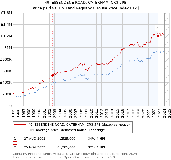 49, ESSENDENE ROAD, CATERHAM, CR3 5PB: Price paid vs HM Land Registry's House Price Index