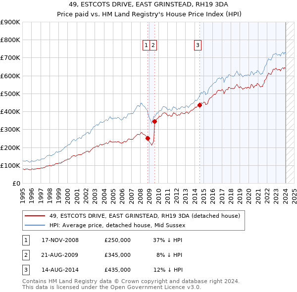 49, ESTCOTS DRIVE, EAST GRINSTEAD, RH19 3DA: Price paid vs HM Land Registry's House Price Index