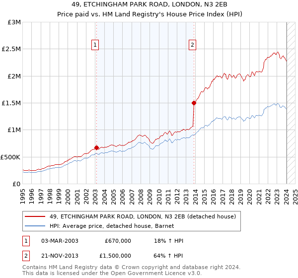 49, ETCHINGHAM PARK ROAD, LONDON, N3 2EB: Price paid vs HM Land Registry's House Price Index
