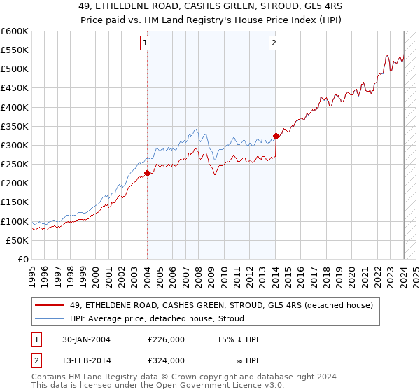 49, ETHELDENE ROAD, CASHES GREEN, STROUD, GL5 4RS: Price paid vs HM Land Registry's House Price Index