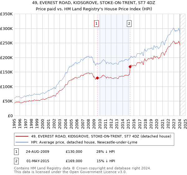 49, EVEREST ROAD, KIDSGROVE, STOKE-ON-TRENT, ST7 4DZ: Price paid vs HM Land Registry's House Price Index