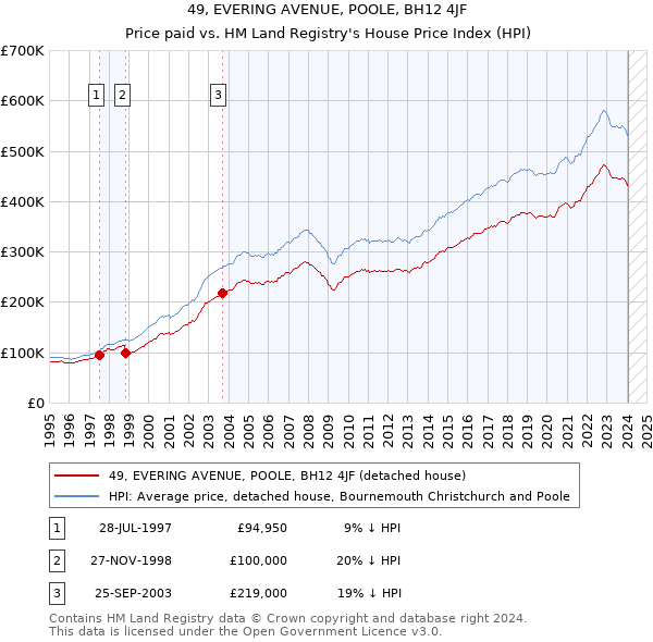49, EVERING AVENUE, POOLE, BH12 4JF: Price paid vs HM Land Registry's House Price Index