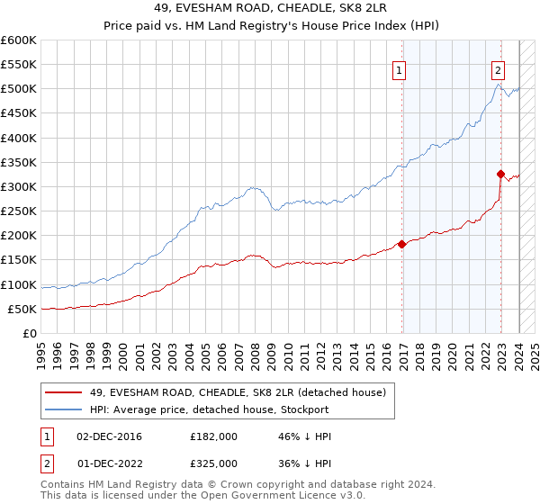 49, EVESHAM ROAD, CHEADLE, SK8 2LR: Price paid vs HM Land Registry's House Price Index