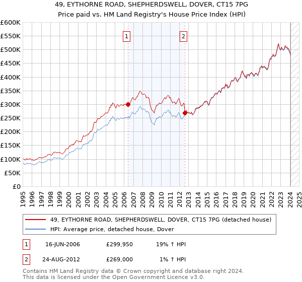 49, EYTHORNE ROAD, SHEPHERDSWELL, DOVER, CT15 7PG: Price paid vs HM Land Registry's House Price Index