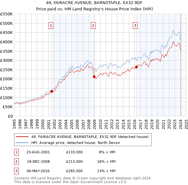 49, FAIRACRE AVENUE, BARNSTAPLE, EX32 9DF: Price paid vs HM Land Registry's House Price Index