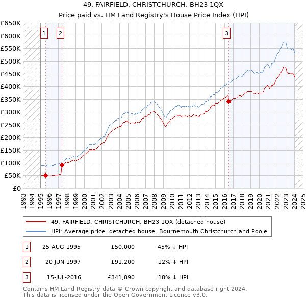 49, FAIRFIELD, CHRISTCHURCH, BH23 1QX: Price paid vs HM Land Registry's House Price Index