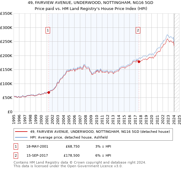 49, FAIRVIEW AVENUE, UNDERWOOD, NOTTINGHAM, NG16 5GD: Price paid vs HM Land Registry's House Price Index