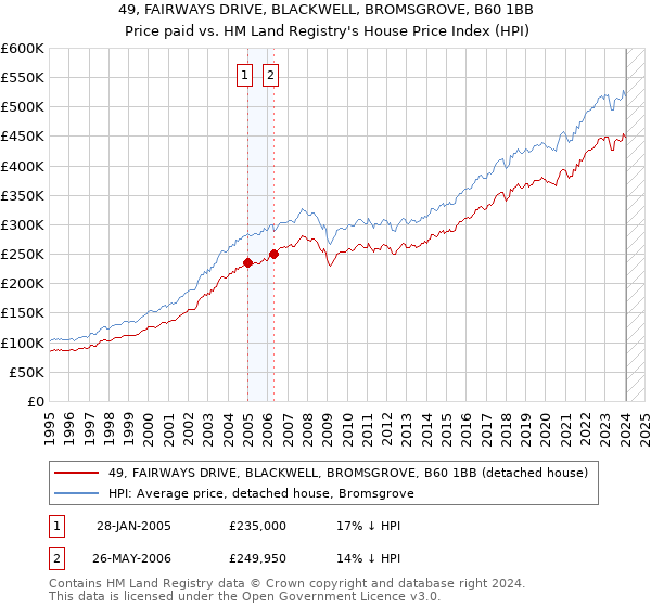 49, FAIRWAYS DRIVE, BLACKWELL, BROMSGROVE, B60 1BB: Price paid vs HM Land Registry's House Price Index