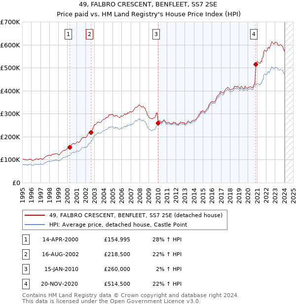 49, FALBRO CRESCENT, BENFLEET, SS7 2SE: Price paid vs HM Land Registry's House Price Index