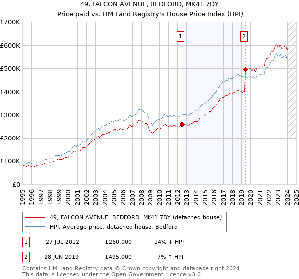 49, FALCON AVENUE, BEDFORD, MK41 7DY: Price paid vs HM Land Registry's House Price Index