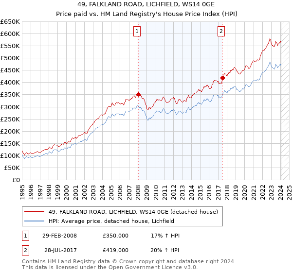 49, FALKLAND ROAD, LICHFIELD, WS14 0GE: Price paid vs HM Land Registry's House Price Index