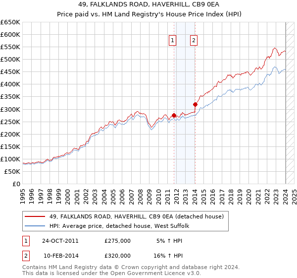 49, FALKLANDS ROAD, HAVERHILL, CB9 0EA: Price paid vs HM Land Registry's House Price Index