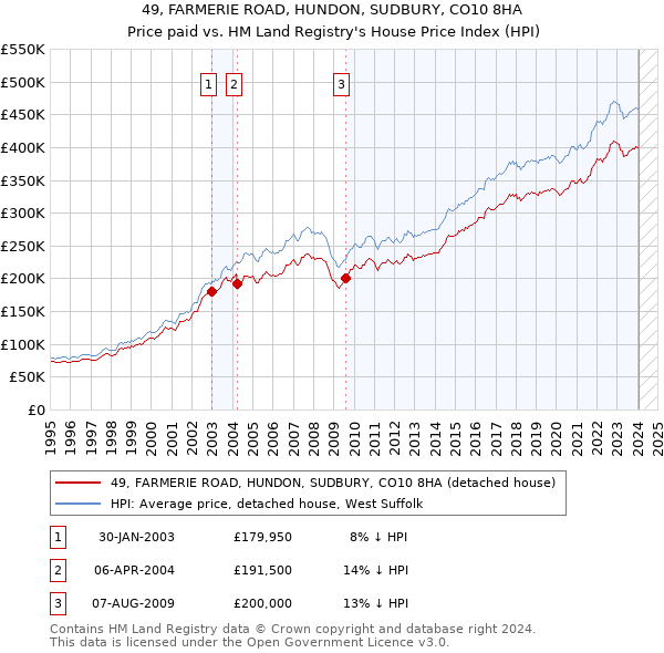 49, FARMERIE ROAD, HUNDON, SUDBURY, CO10 8HA: Price paid vs HM Land Registry's House Price Index