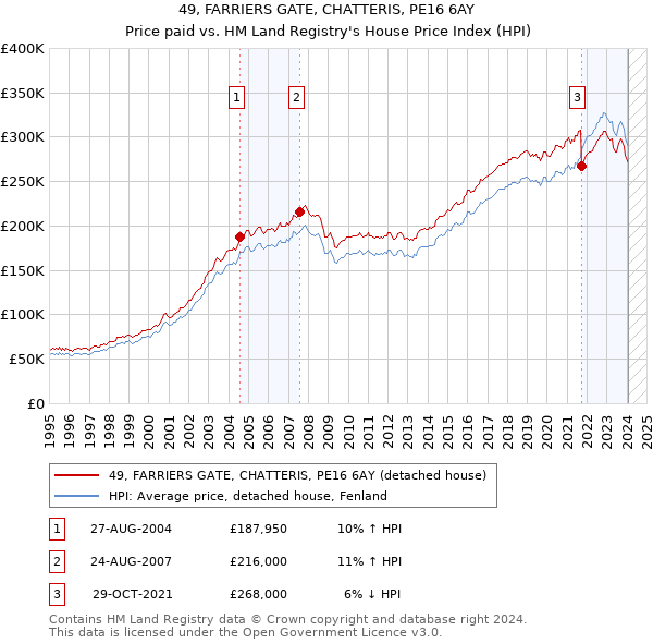 49, FARRIERS GATE, CHATTERIS, PE16 6AY: Price paid vs HM Land Registry's House Price Index
