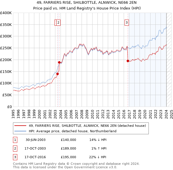 49, FARRIERS RISE, SHILBOTTLE, ALNWICK, NE66 2EN: Price paid vs HM Land Registry's House Price Index