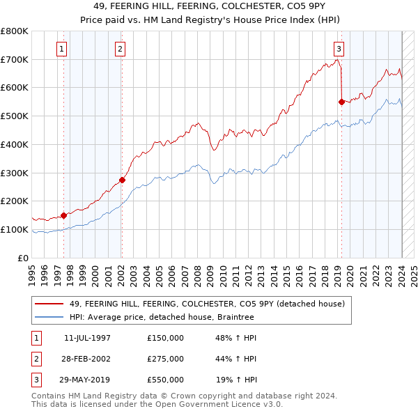 49, FEERING HILL, FEERING, COLCHESTER, CO5 9PY: Price paid vs HM Land Registry's House Price Index
