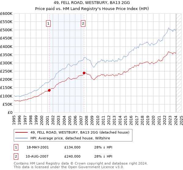 49, FELL ROAD, WESTBURY, BA13 2GG: Price paid vs HM Land Registry's House Price Index