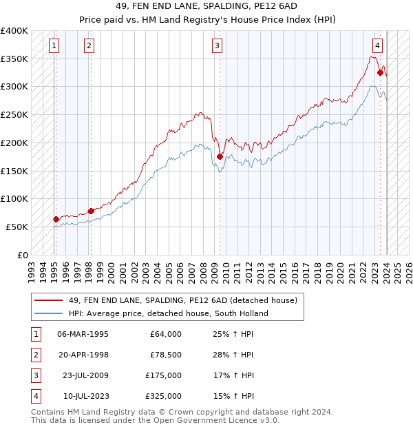 49, FEN END LANE, SPALDING, PE12 6AD: Price paid vs HM Land Registry's House Price Index