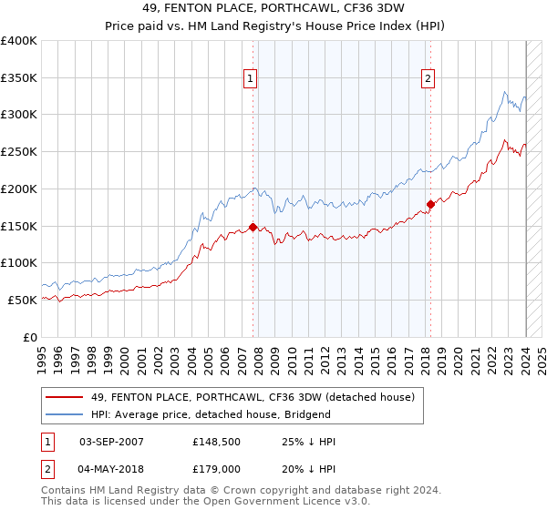 49, FENTON PLACE, PORTHCAWL, CF36 3DW: Price paid vs HM Land Registry's House Price Index