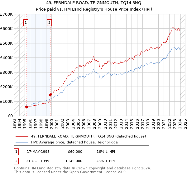 49, FERNDALE ROAD, TEIGNMOUTH, TQ14 8NQ: Price paid vs HM Land Registry's House Price Index