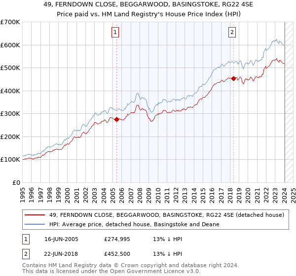 49, FERNDOWN CLOSE, BEGGARWOOD, BASINGSTOKE, RG22 4SE: Price paid vs HM Land Registry's House Price Index