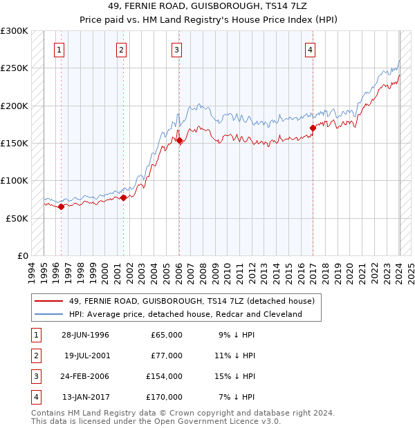 49, FERNIE ROAD, GUISBOROUGH, TS14 7LZ: Price paid vs HM Land Registry's House Price Index