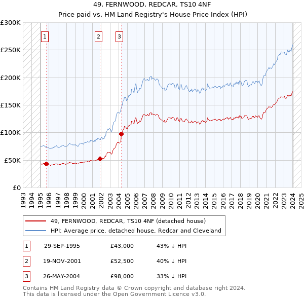 49, FERNWOOD, REDCAR, TS10 4NF: Price paid vs HM Land Registry's House Price Index