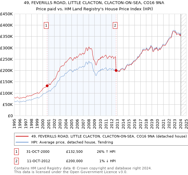 49, FEVERILLS ROAD, LITTLE CLACTON, CLACTON-ON-SEA, CO16 9NA: Price paid vs HM Land Registry's House Price Index