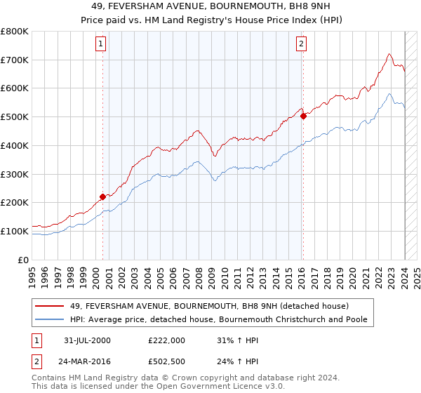 49, FEVERSHAM AVENUE, BOURNEMOUTH, BH8 9NH: Price paid vs HM Land Registry's House Price Index