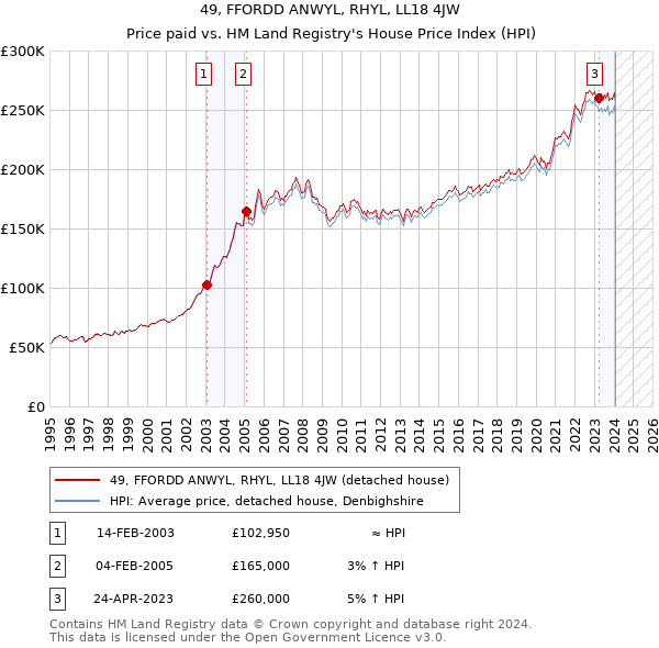49, FFORDD ANWYL, RHYL, LL18 4JW: Price paid vs HM Land Registry's House Price Index