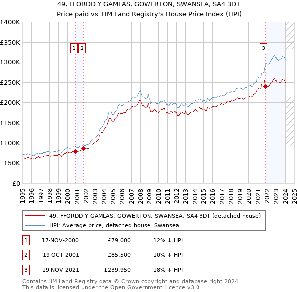 49, FFORDD Y GAMLAS, GOWERTON, SWANSEA, SA4 3DT: Price paid vs HM Land Registry's House Price Index