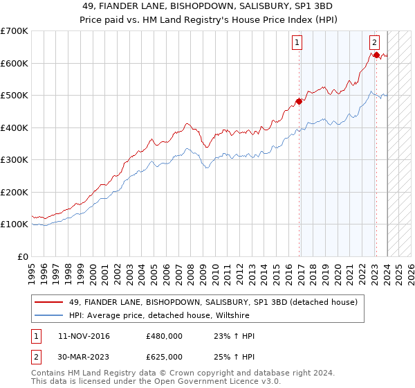 49, FIANDER LANE, BISHOPDOWN, SALISBURY, SP1 3BD: Price paid vs HM Land Registry's House Price Index