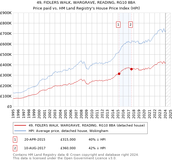 49, FIDLERS WALK, WARGRAVE, READING, RG10 8BA: Price paid vs HM Land Registry's House Price Index