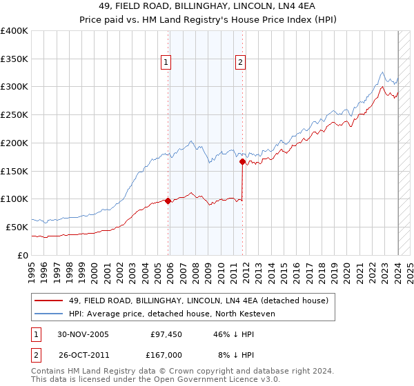 49, FIELD ROAD, BILLINGHAY, LINCOLN, LN4 4EA: Price paid vs HM Land Registry's House Price Index