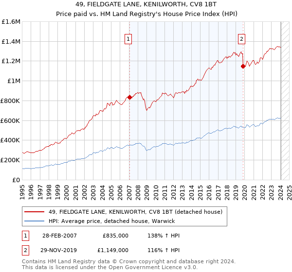 49, FIELDGATE LANE, KENILWORTH, CV8 1BT: Price paid vs HM Land Registry's House Price Index