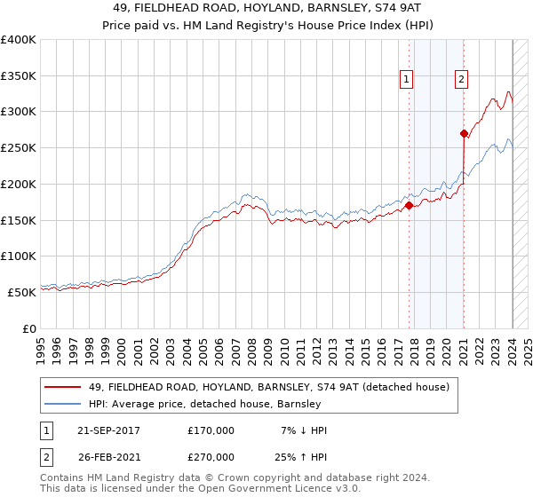 49, FIELDHEAD ROAD, HOYLAND, BARNSLEY, S74 9AT: Price paid vs HM Land Registry's House Price Index