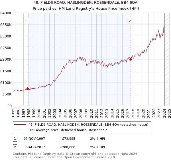 49, FIELDS ROAD, HASLINGDEN, ROSSENDALE, BB4 6QA: Price paid vs HM Land Registry's House Price Index