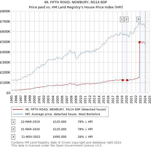 49, FIFTH ROAD, NEWBURY, RG14 6DP: Price paid vs HM Land Registry's House Price Index