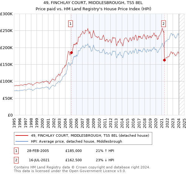 49, FINCHLAY COURT, MIDDLESBROUGH, TS5 8EL: Price paid vs HM Land Registry's House Price Index
