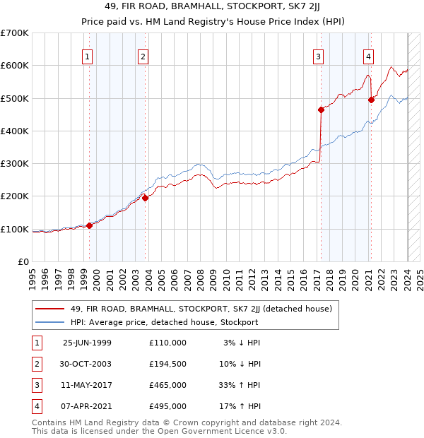 49, FIR ROAD, BRAMHALL, STOCKPORT, SK7 2JJ: Price paid vs HM Land Registry's House Price Index