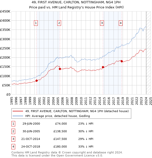 49, FIRST AVENUE, CARLTON, NOTTINGHAM, NG4 1PH: Price paid vs HM Land Registry's House Price Index