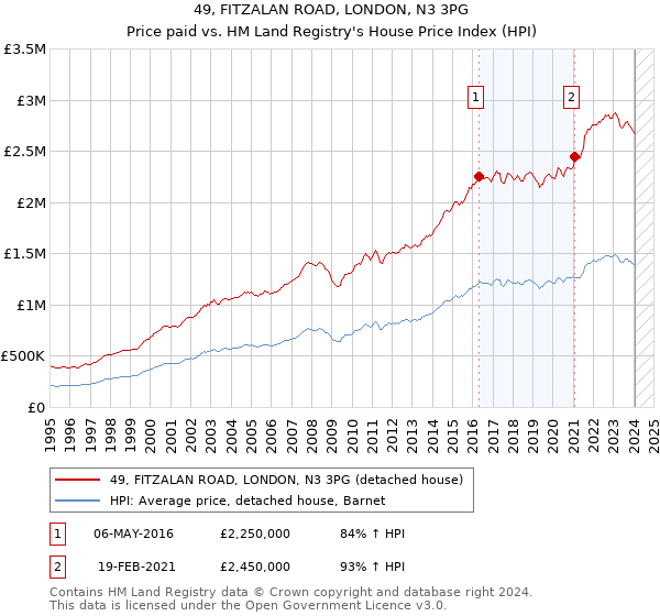 49, FITZALAN ROAD, LONDON, N3 3PG: Price paid vs HM Land Registry's House Price Index